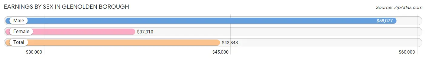 Earnings by Sex in Glenolden borough