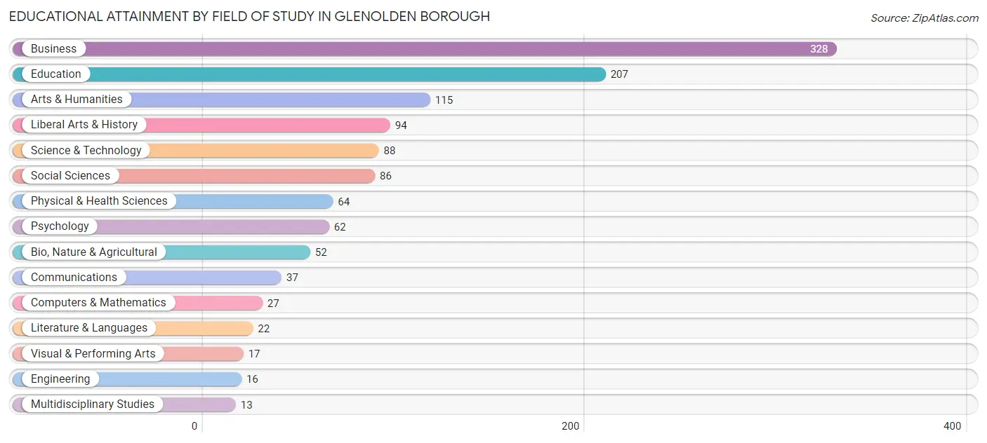 Educational Attainment by Field of Study in Glenolden borough
