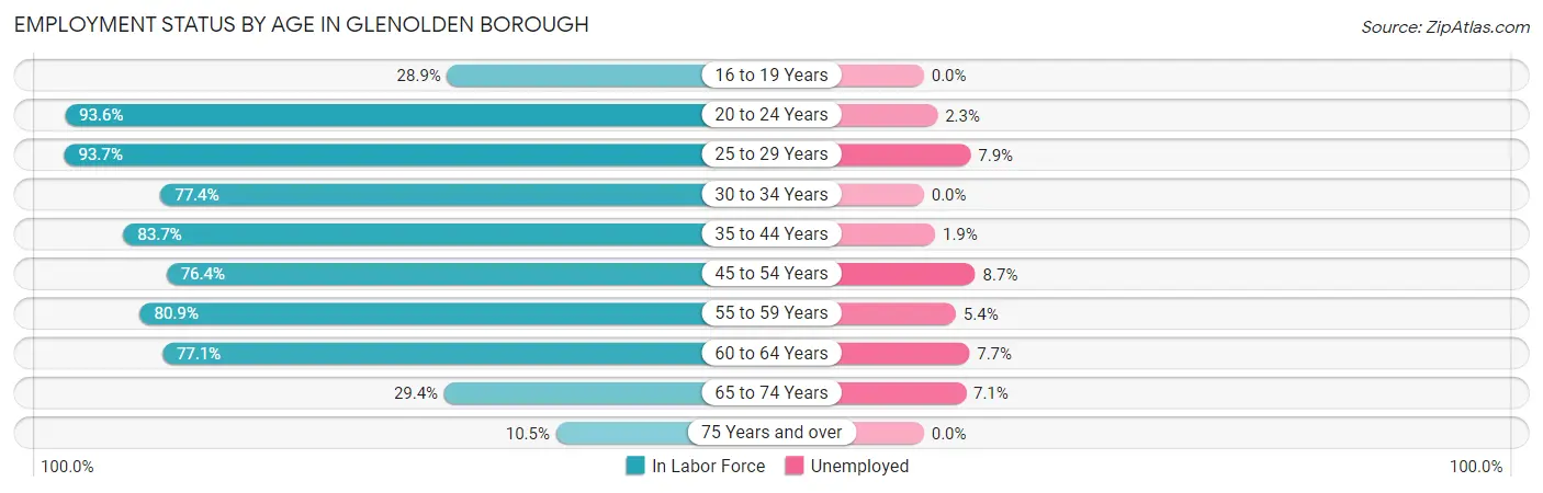 Employment Status by Age in Glenolden borough