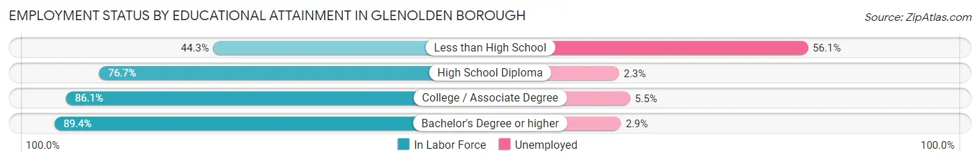 Employment Status by Educational Attainment in Glenolden borough