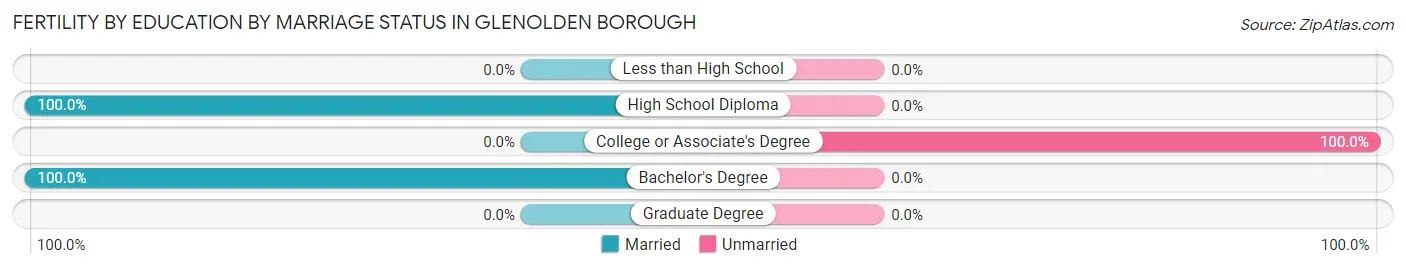Female Fertility by Education by Marriage Status in Glenolden borough