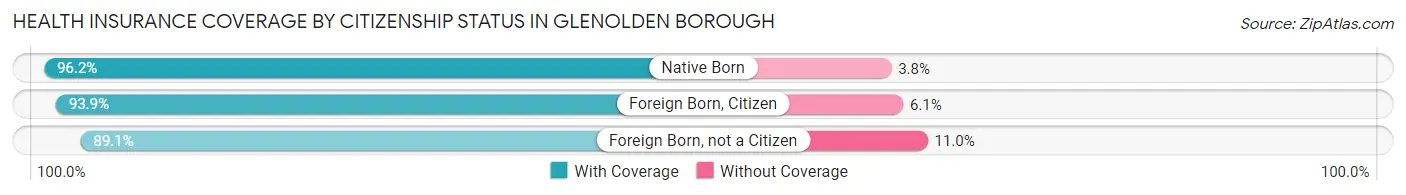 Health Insurance Coverage by Citizenship Status in Glenolden borough