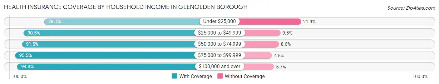 Health Insurance Coverage by Household Income in Glenolden borough