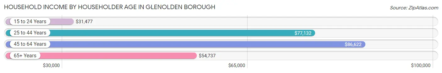 Household Income by Householder Age in Glenolden borough