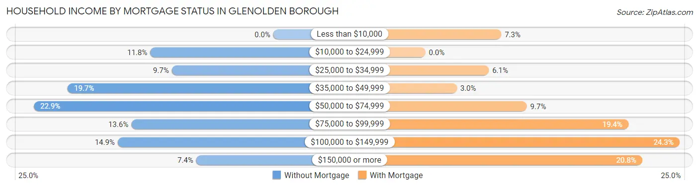 Household Income by Mortgage Status in Glenolden borough
