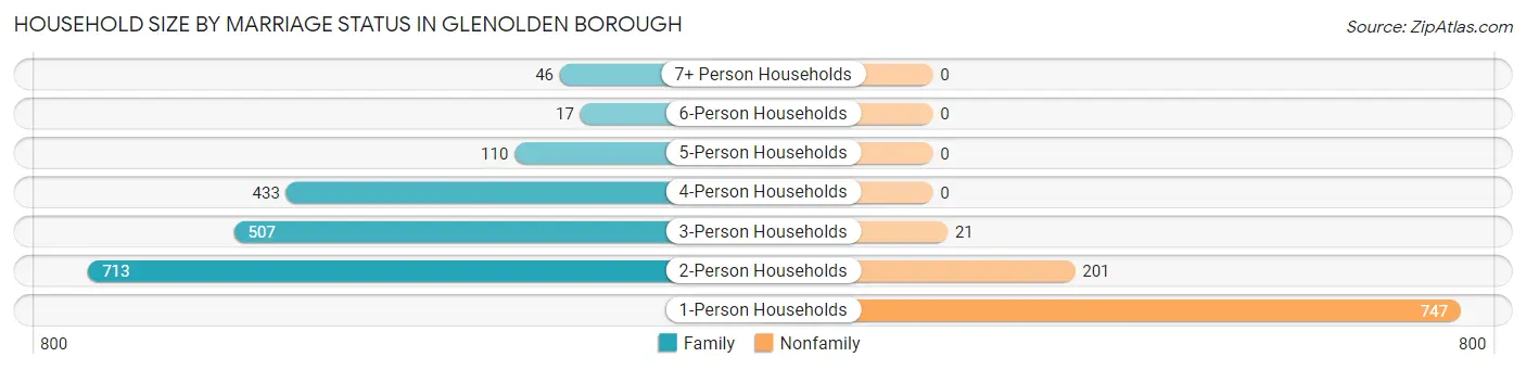 Household Size by Marriage Status in Glenolden borough