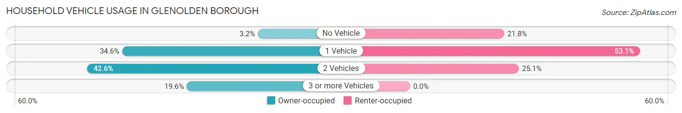 Household Vehicle Usage in Glenolden borough