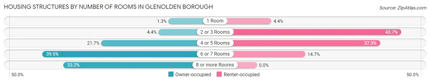 Housing Structures by Number of Rooms in Glenolden borough