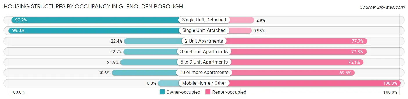 Housing Structures by Occupancy in Glenolden borough