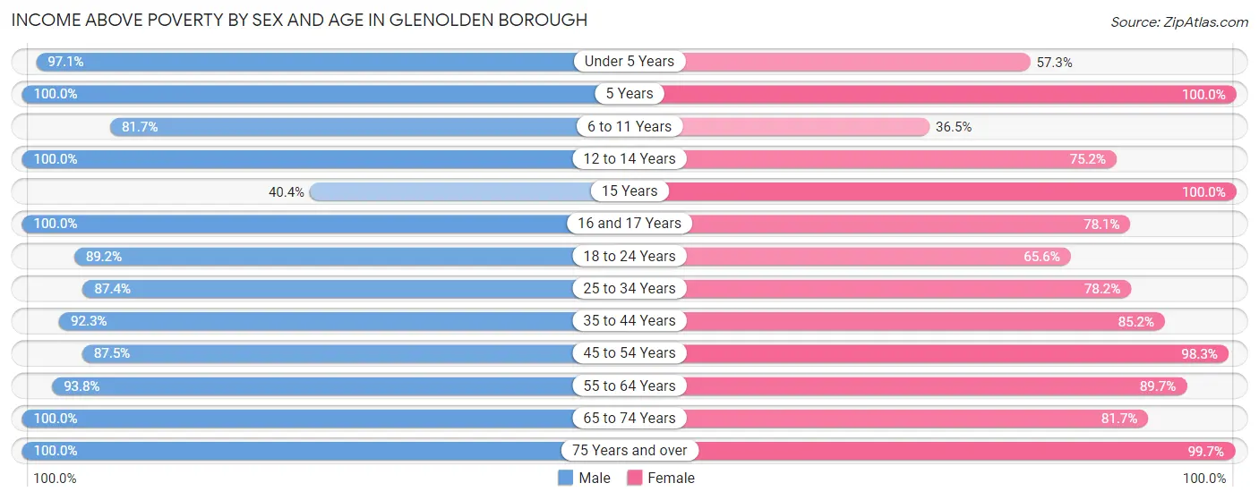 Income Above Poverty by Sex and Age in Glenolden borough