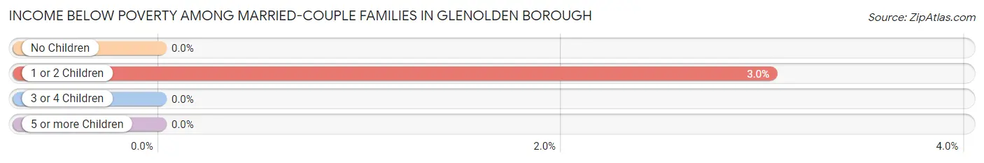 Income Below Poverty Among Married-Couple Families in Glenolden borough