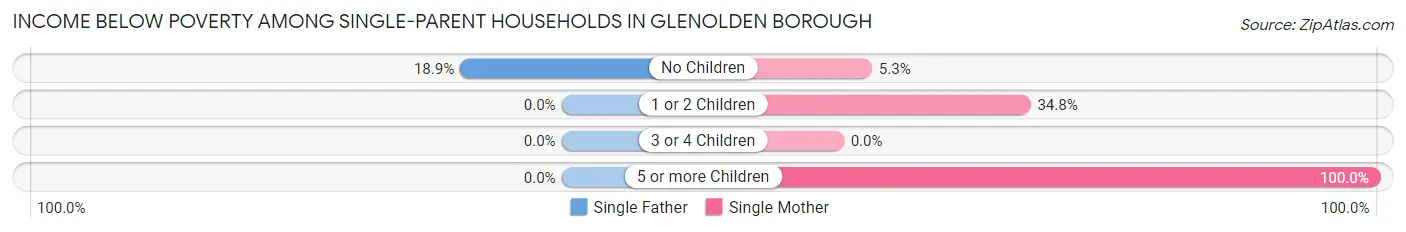 Income Below Poverty Among Single-Parent Households in Glenolden borough
