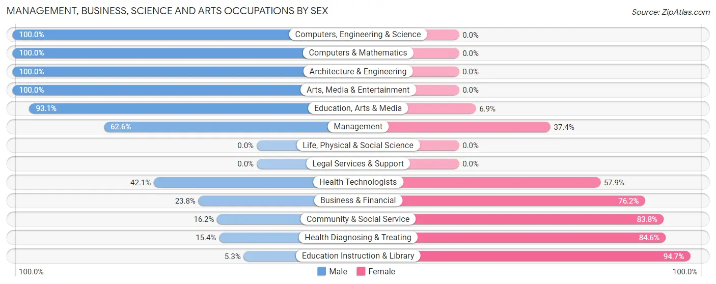 Management, Business, Science and Arts Occupations by Sex in Glenolden borough