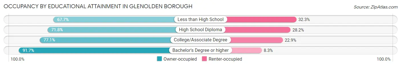 Occupancy by Educational Attainment in Glenolden borough