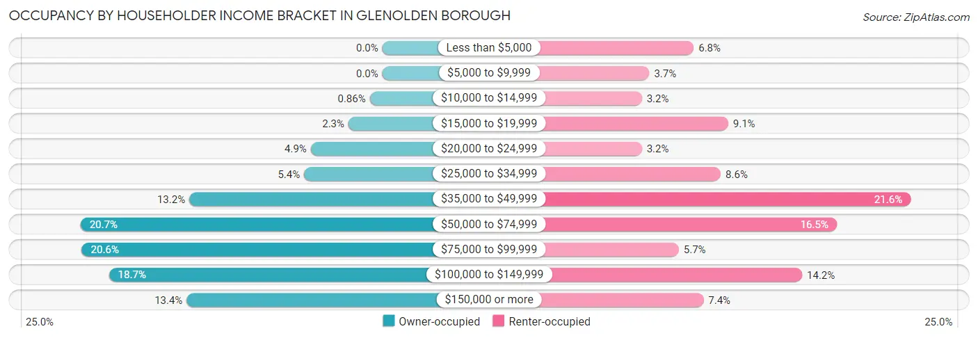 Occupancy by Householder Income Bracket in Glenolden borough