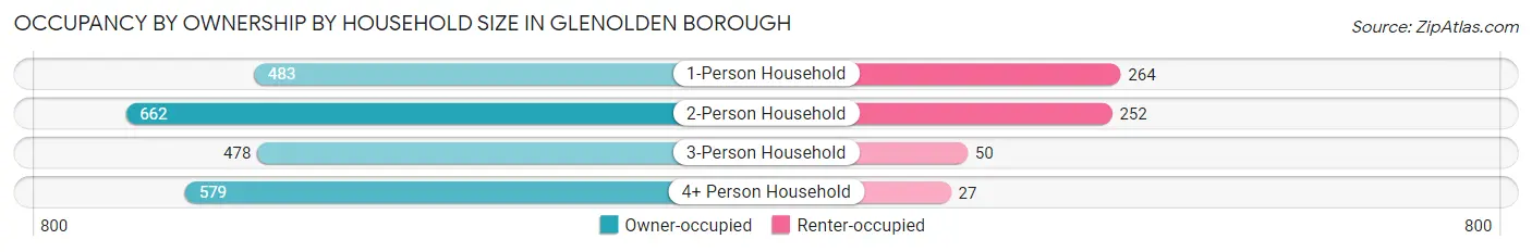 Occupancy by Ownership by Household Size in Glenolden borough