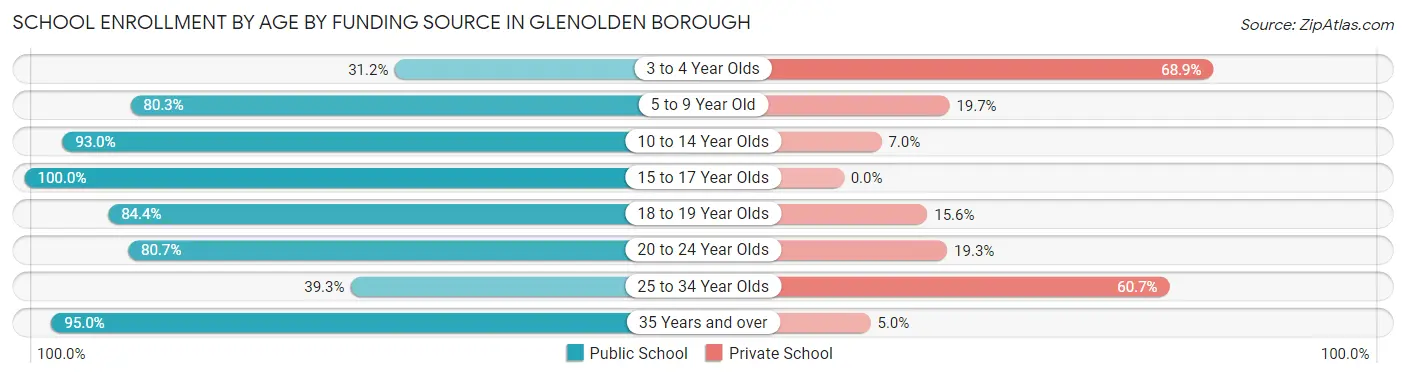 School Enrollment by Age by Funding Source in Glenolden borough