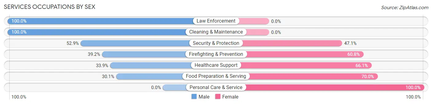 Services Occupations by Sex in Glenolden borough