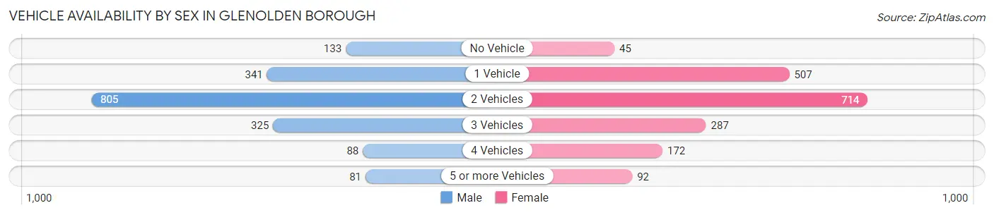 Vehicle Availability by Sex in Glenolden borough