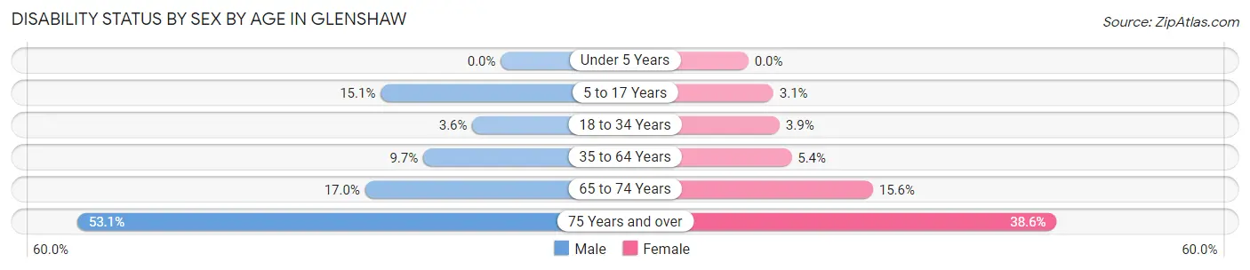 Disability Status by Sex by Age in Glenshaw