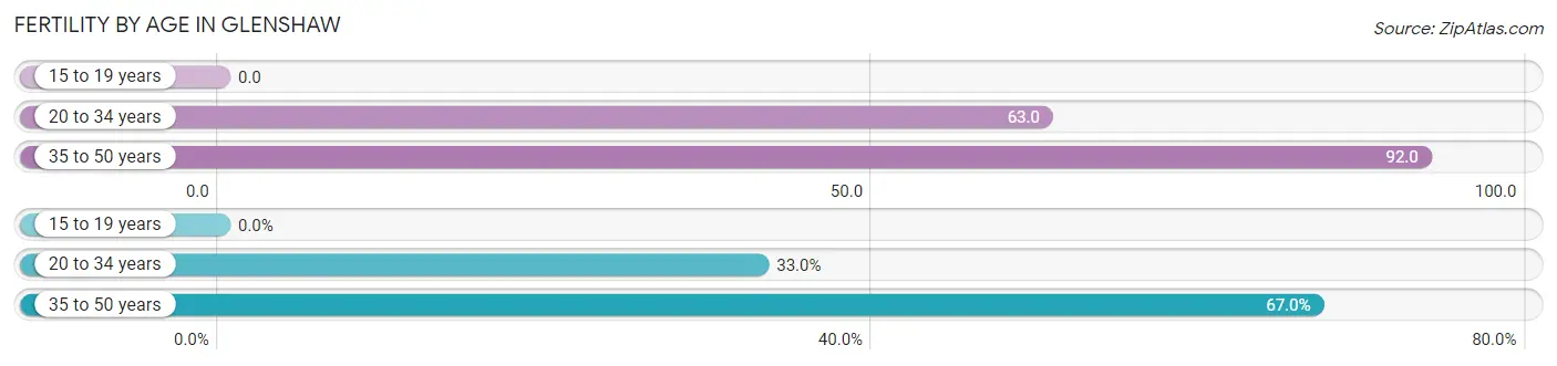 Female Fertility by Age in Glenshaw