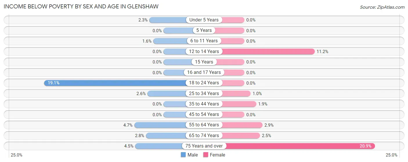 Income Below Poverty by Sex and Age in Glenshaw