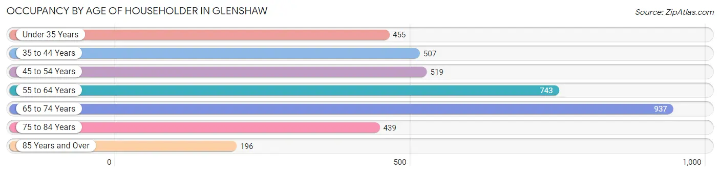 Occupancy by Age of Householder in Glenshaw