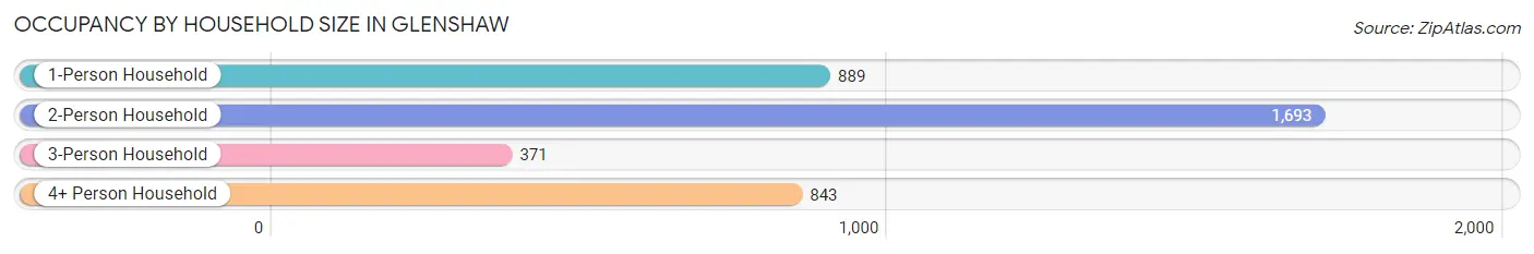 Occupancy by Household Size in Glenshaw