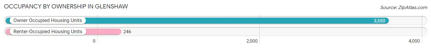 Occupancy by Ownership in Glenshaw