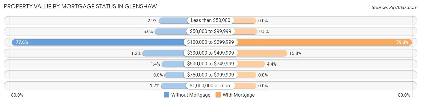 Property Value by Mortgage Status in Glenshaw