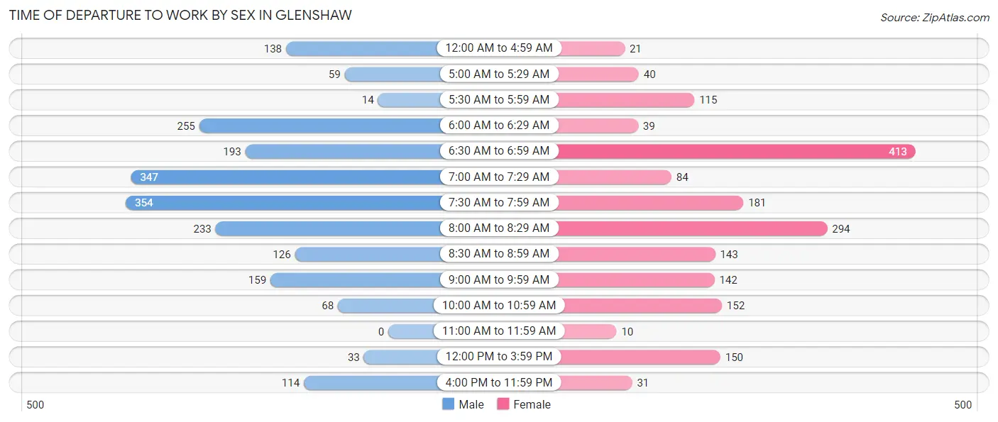 Time of Departure to Work by Sex in Glenshaw