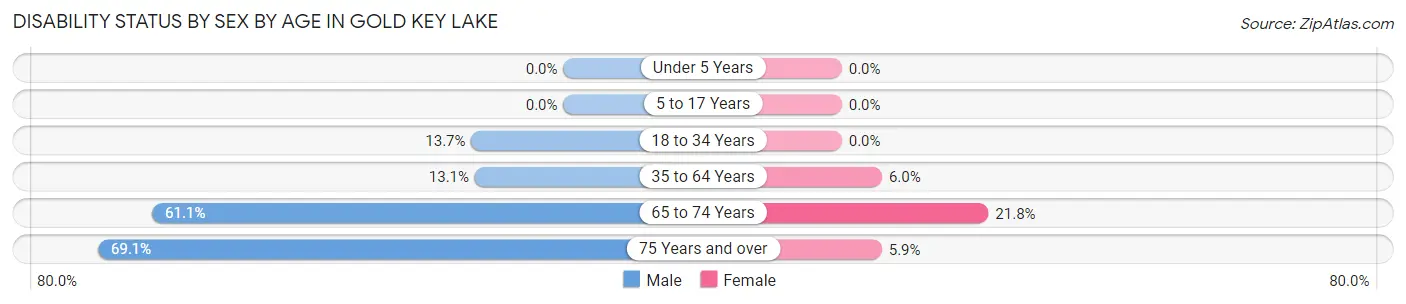 Disability Status by Sex by Age in Gold Key Lake