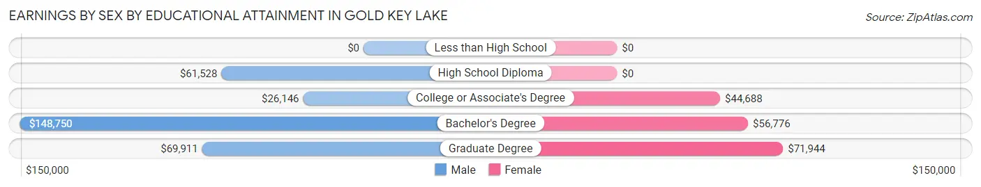 Earnings by Sex by Educational Attainment in Gold Key Lake