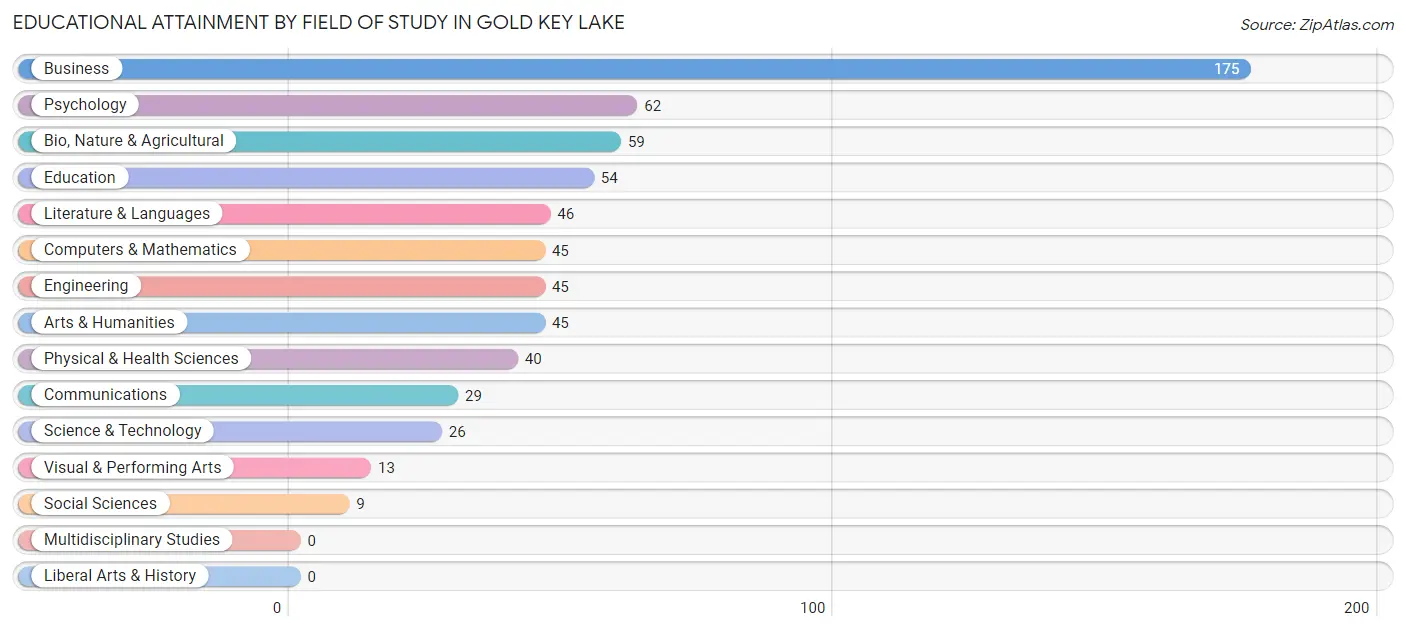 Educational Attainment by Field of Study in Gold Key Lake