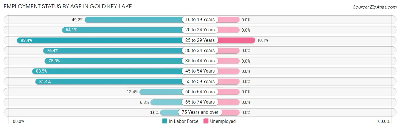 Employment Status by Age in Gold Key Lake