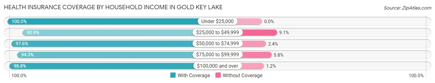 Health Insurance Coverage by Household Income in Gold Key Lake