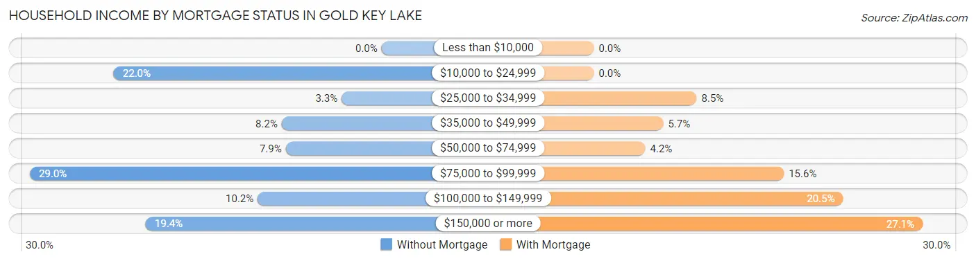 Household Income by Mortgage Status in Gold Key Lake