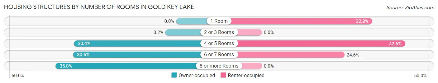 Housing Structures by Number of Rooms in Gold Key Lake