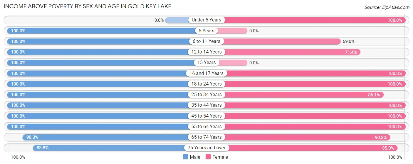 Income Above Poverty by Sex and Age in Gold Key Lake