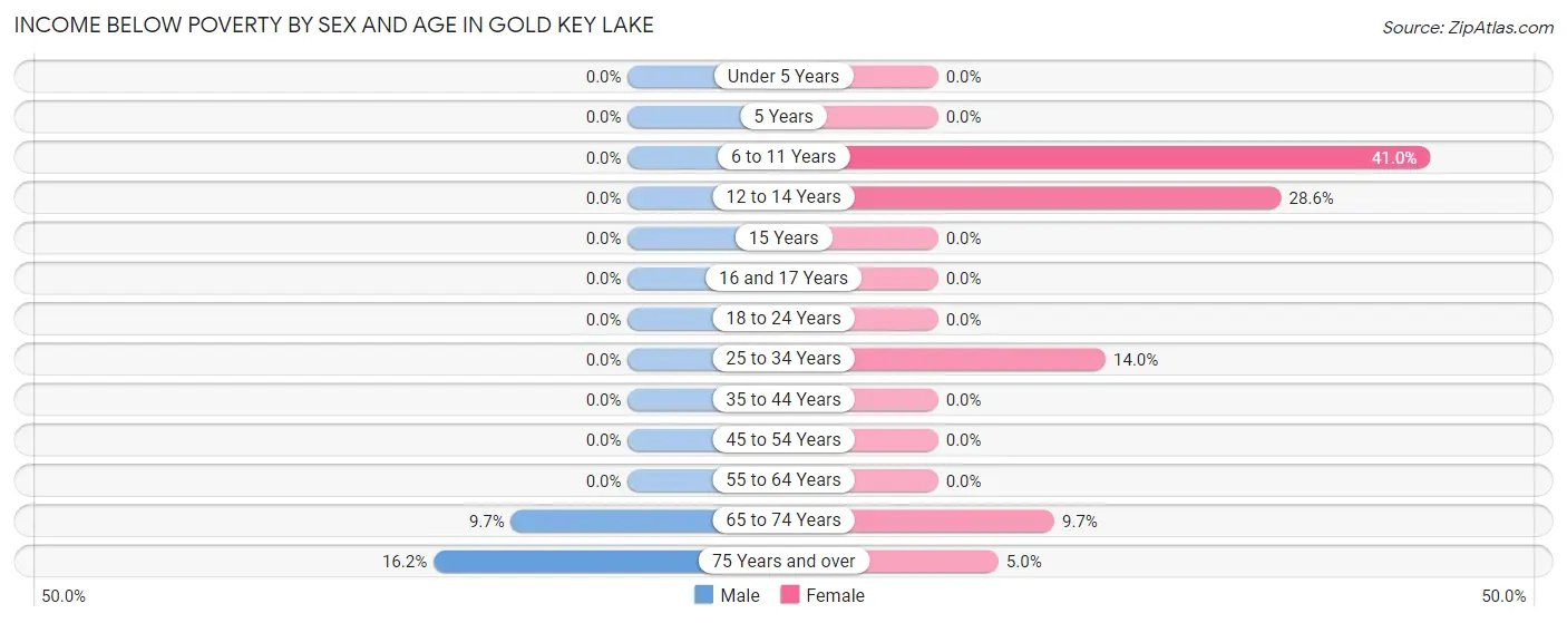 Income Below Poverty by Sex and Age in Gold Key Lake