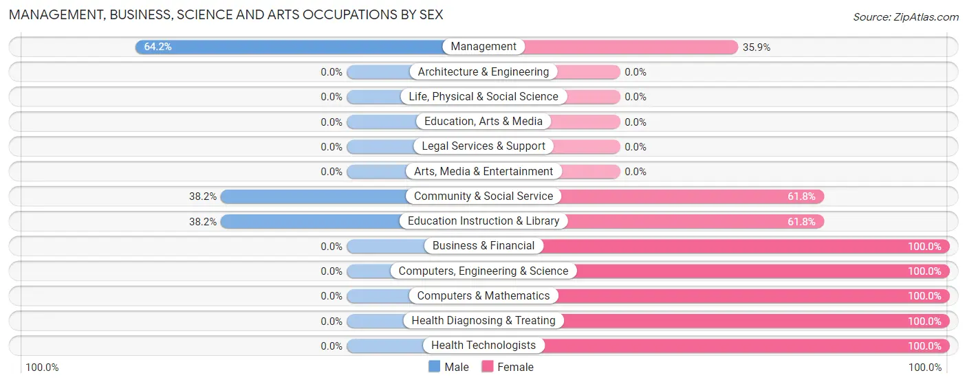 Management, Business, Science and Arts Occupations by Sex in Gold Key Lake