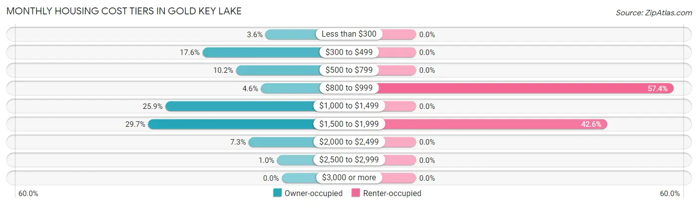 Monthly Housing Cost Tiers in Gold Key Lake