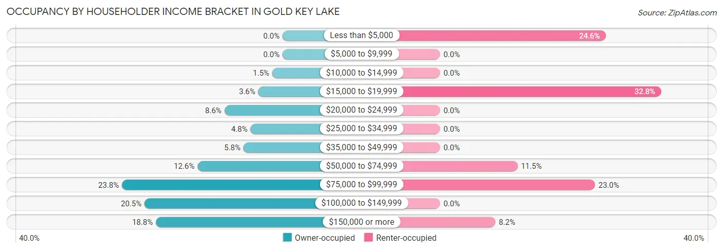 Occupancy by Householder Income Bracket in Gold Key Lake