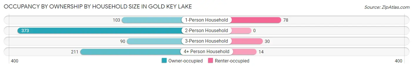 Occupancy by Ownership by Household Size in Gold Key Lake