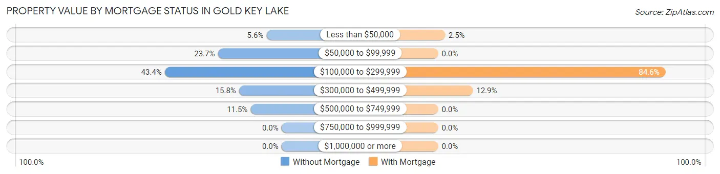 Property Value by Mortgage Status in Gold Key Lake