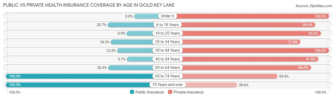 Public vs Private Health Insurance Coverage by Age in Gold Key Lake