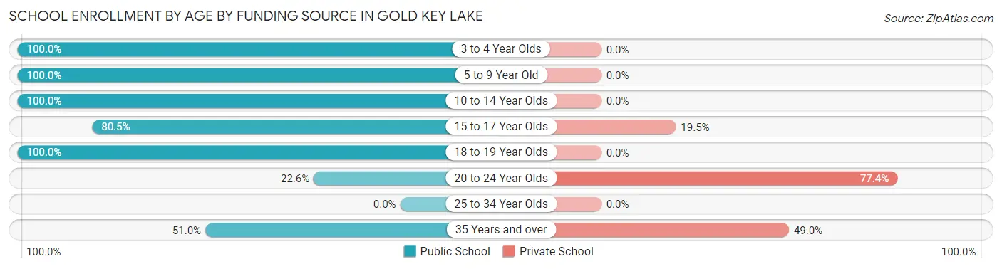 School Enrollment by Age by Funding Source in Gold Key Lake