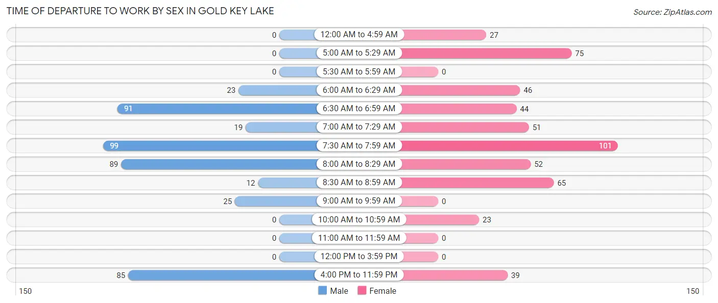 Time of Departure to Work by Sex in Gold Key Lake