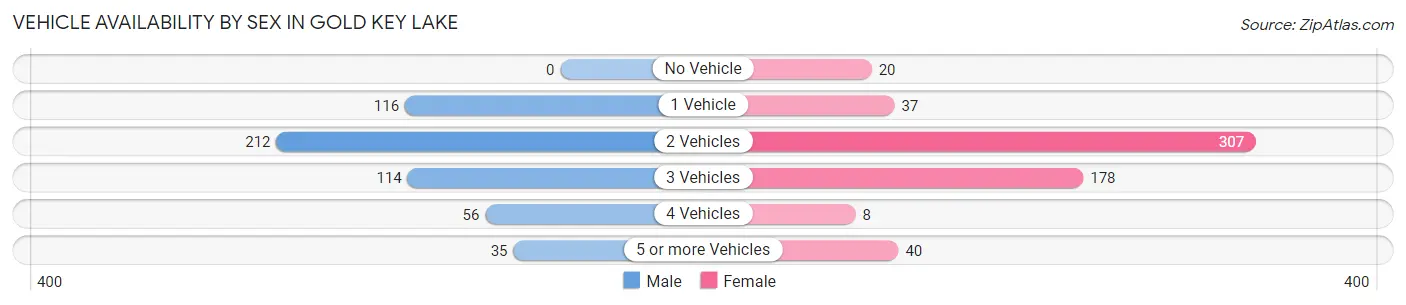 Vehicle Availability by Sex in Gold Key Lake