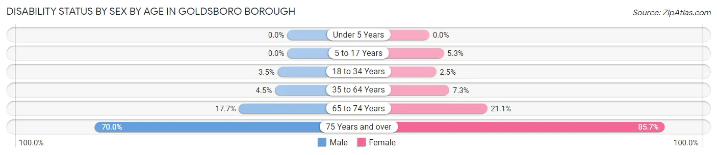 Disability Status by Sex by Age in Goldsboro borough